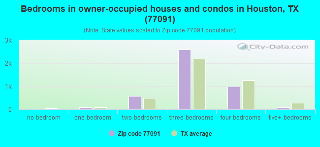Bedrooms in owner-occupied houses and condos in Houston, TX (77091) 