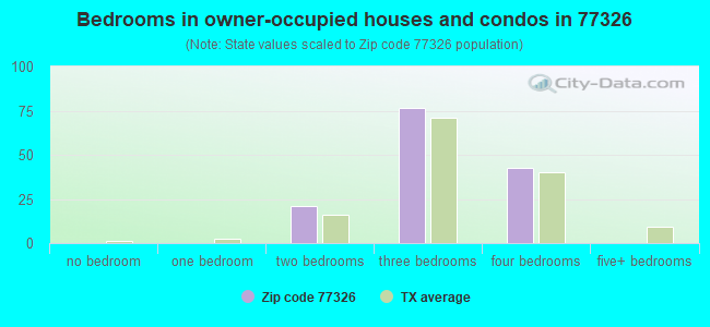 Bedrooms in owner-occupied houses and condos in 77326 