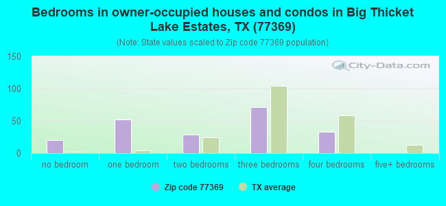 Bedrooms in owner-occupied houses and condos in Big Thicket Lake Estates, TX (77369) 