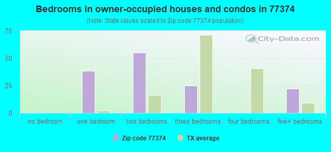 Bedrooms in owner-occupied houses and condos in 77374 