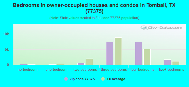 Bedrooms in owner-occupied houses and condos in Tomball, TX (77375) 