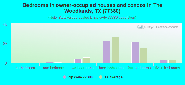 Bedrooms in owner-occupied houses and condos in The Woodlands, TX (77380) 