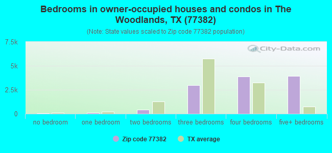 Bedrooms in owner-occupied houses and condos in The Woodlands, TX (77382) 