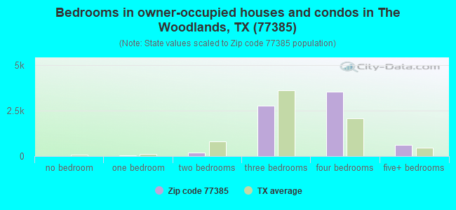 Bedrooms in owner-occupied houses and condos in The Woodlands, TX (77385) 