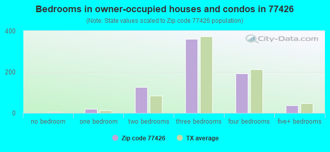 Bedrooms in owner-occupied houses and condos in 77426 