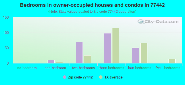Bedrooms in owner-occupied houses and condos in 77442 