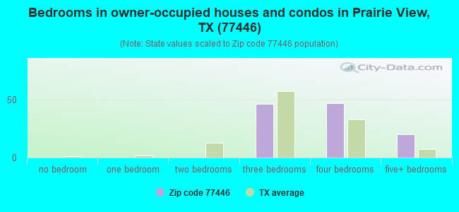 Bedrooms in owner-occupied houses and condos in Prairie View, TX (77446) 