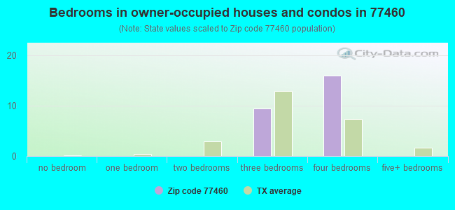 Bedrooms in owner-occupied houses and condos in 77460 