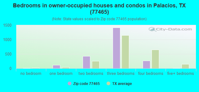 Bedrooms in owner-occupied houses and condos in Palacios, TX (77465) 