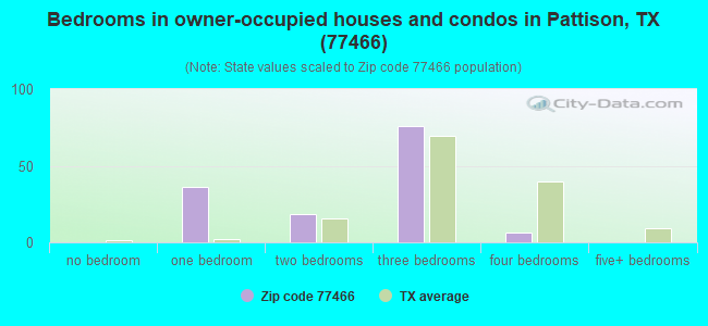 Bedrooms in owner-occupied houses and condos in Pattison, TX (77466) 