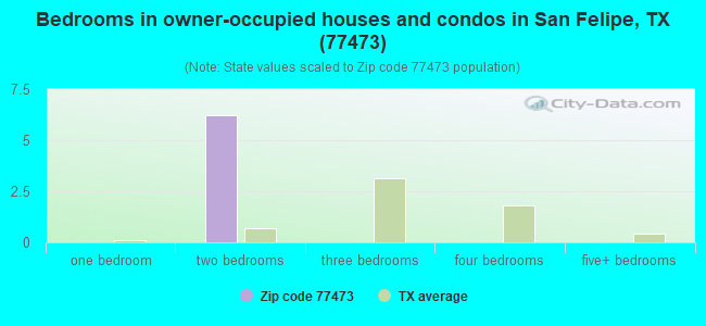 Bedrooms in owner-occupied houses and condos in San Felipe, TX (77473) 