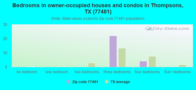 Bedrooms in owner-occupied houses and condos in Thompsons, TX (77481) 