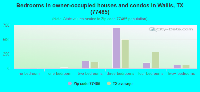 Bedrooms in owner-occupied houses and condos in Wallis, TX (77485) 