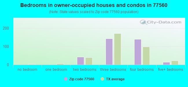 Bedrooms in owner-occupied houses and condos in 77560 