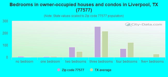 Bedrooms in owner-occupied houses and condos in Liverpool, TX (77577) 
