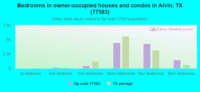 Bedrooms in owner-occupied houses and condos in Alvin, TX (77583) 