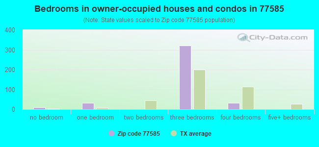 Bedrooms in owner-occupied houses and condos in 77585 