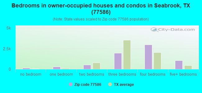 Bedrooms in owner-occupied houses and condos in Seabrook, TX (77586) 