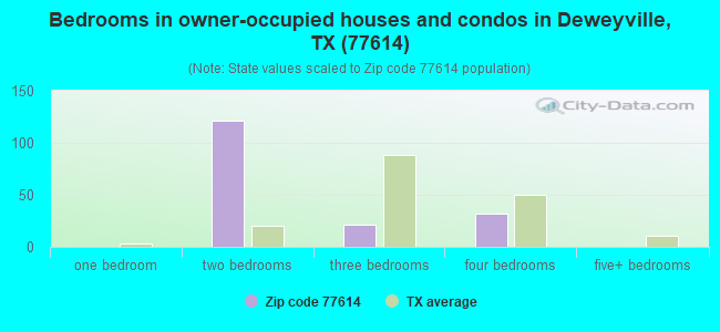 Bedrooms in owner-occupied houses and condos in Deweyville, TX (77614) 