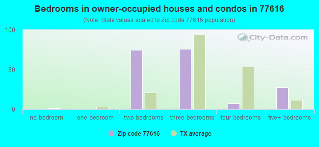 Bedrooms in owner-occupied houses and condos in 77616 