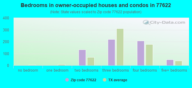 Bedrooms in owner-occupied houses and condos in 77622 