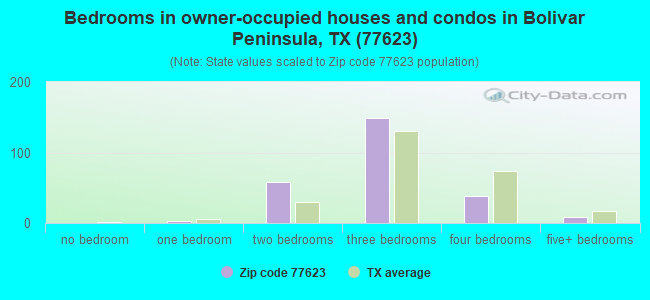 Bedrooms in owner-occupied houses and condos in Bolivar Peninsula, TX (77623) 