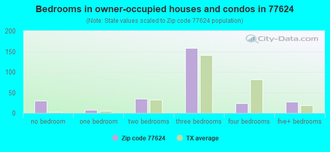 Bedrooms in owner-occupied houses and condos in 77624 