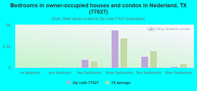 Bedrooms in owner-occupied houses and condos in Nederland, TX (77627) 