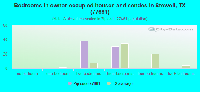 Bedrooms in owner-occupied houses and condos in Stowell, TX (77661) 