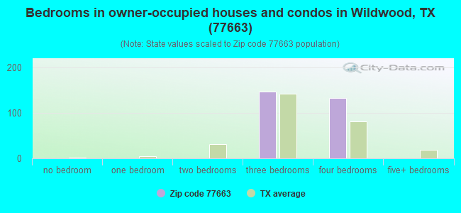 Bedrooms in owner-occupied houses and condos in Wildwood, TX (77663) 