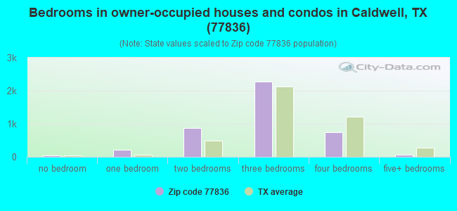 Bedrooms in owner-occupied houses and condos in Caldwell, TX (77836) 
