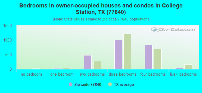 Bedrooms in owner-occupied houses and condos in College Station, TX (77840) 