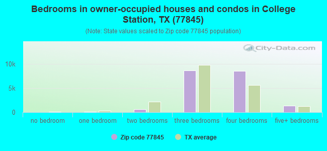 Bedrooms in owner-occupied houses and condos in College Station, TX (77845) 