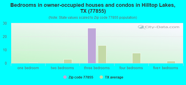 Bedrooms in owner-occupied houses and condos in Hilltop Lakes, TX (77855) 