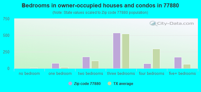 Bedrooms in owner-occupied houses and condos in 77880 