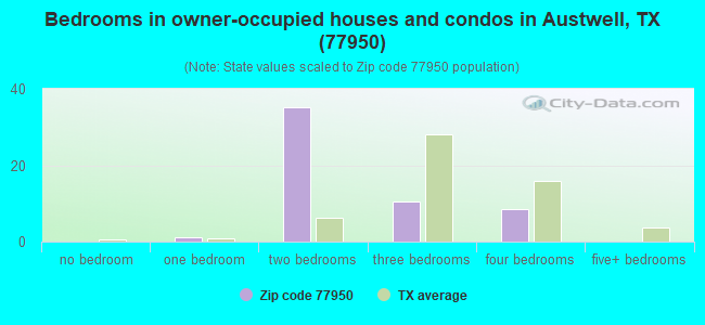 Bedrooms in owner-occupied houses and condos in Austwell, TX (77950) 