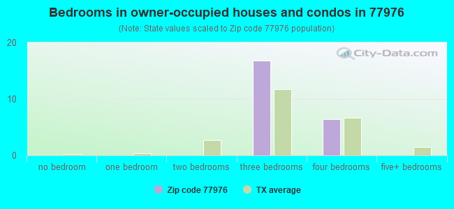 Bedrooms in owner-occupied houses and condos in 77976 