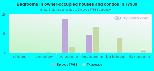 Bedrooms in owner-occupied houses and condos in 77988 