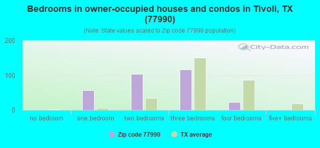 Bedrooms in owner-occupied houses and condos in Tivoli, TX (77990) 