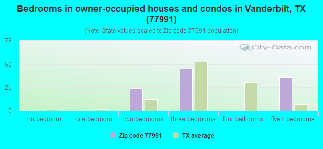 Bedrooms in owner-occupied houses and condos in Vanderbilt, TX (77991) 