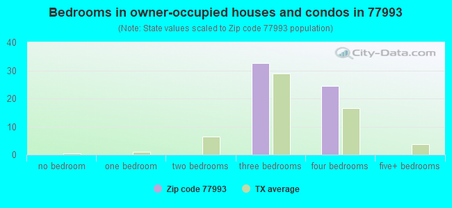 Bedrooms in owner-occupied houses and condos in 77993 