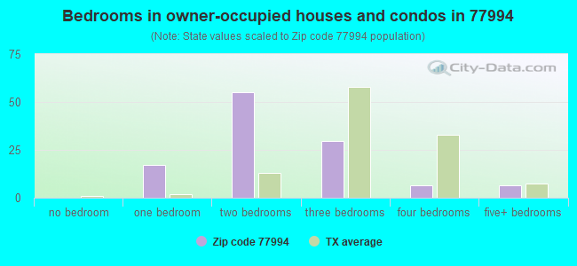 Bedrooms in owner-occupied houses and condos in 77994 