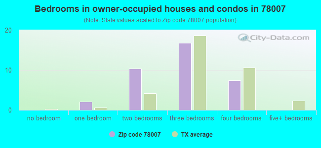 Bedrooms in owner-occupied houses and condos in 78007 