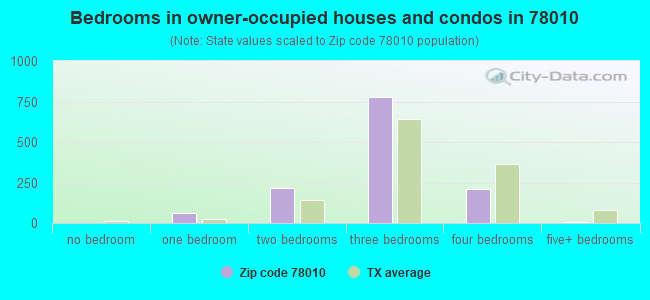 Bedrooms in owner-occupied houses and condos in 78010 