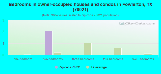 Bedrooms in owner-occupied houses and condos in Fowlerton, TX (78021) 