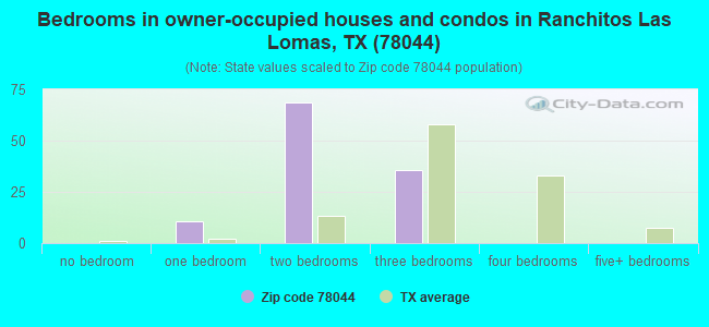 Bedrooms in owner-occupied houses and condos in Ranchitos Las Lomas, TX (78044) 