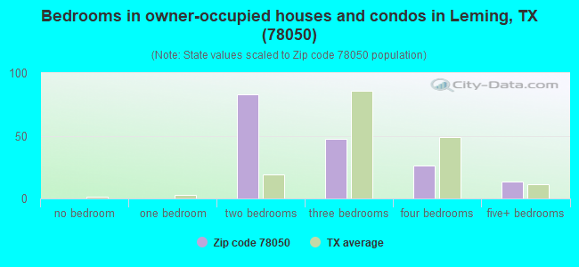 Bedrooms in owner-occupied houses and condos in Leming, TX (78050) 