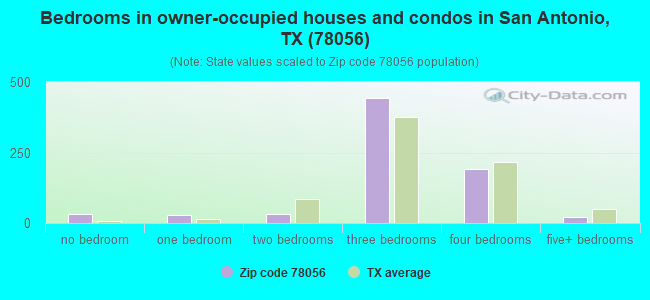 Bedrooms in owner-occupied houses and condos in San Antonio, TX (78056) 