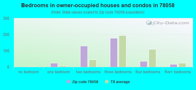 Bedrooms in owner-occupied houses and condos in 78058 