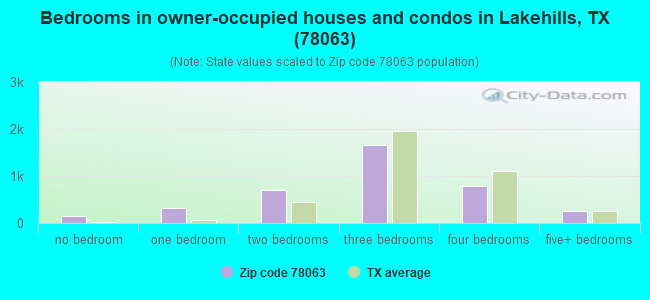 Bedrooms in owner-occupied houses and condos in Lakehills, TX (78063) 